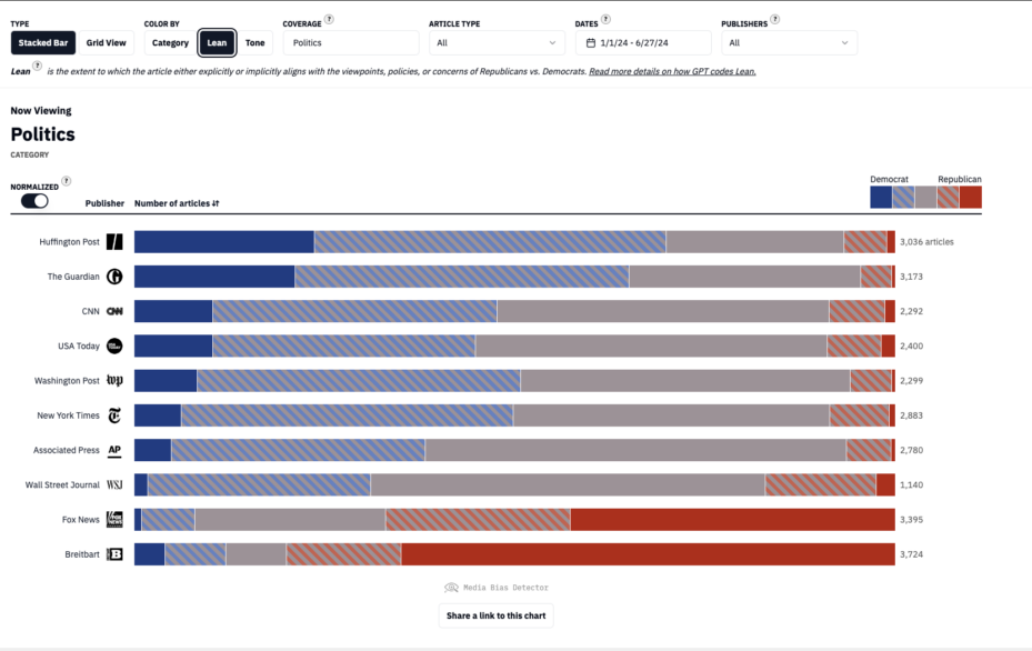 Screenshot of the Media Bias Detector showing a blue and red bar chart of the political leanings of major news outlets.